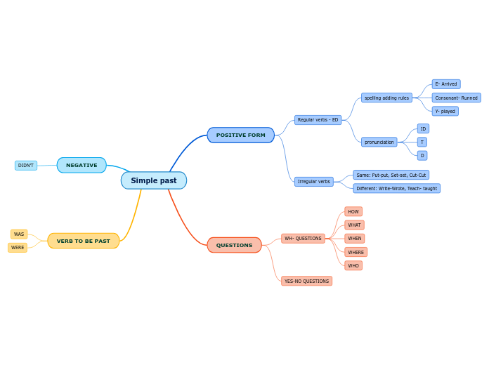 Arriba Imagen Mapa Mental De Simple Past Abzlocal Mx